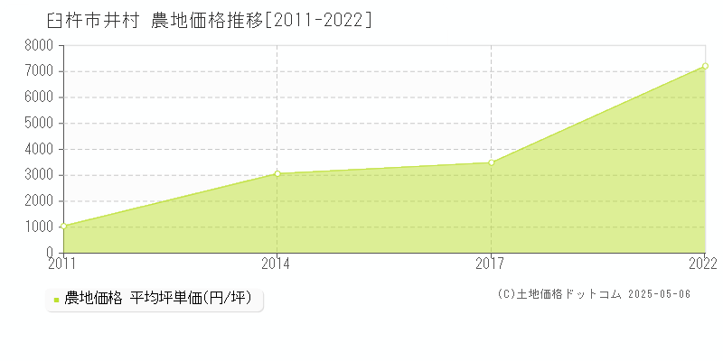 井村(臼杵市)の農地価格推移グラフ(坪単価)[2011-2022年]