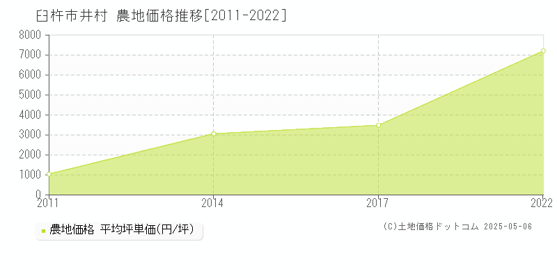 臼杵市井村の農地価格推移グラフ 