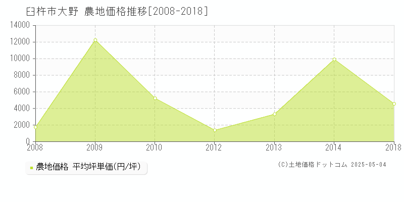 臼杵市大野の農地価格推移グラフ 