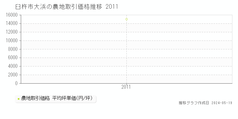 臼杵市大浜の農地価格推移グラフ 