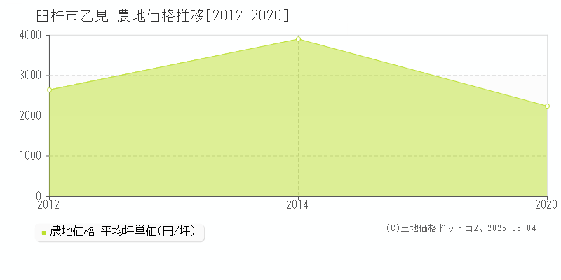 乙見(臼杵市)の農地価格推移グラフ(坪単価)[2012-2020年]