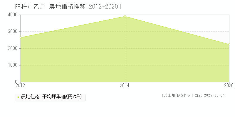 臼杵市乙見の農地価格推移グラフ 