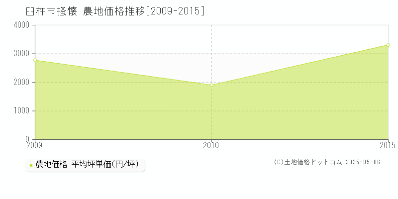 掻懐(臼杵市)の農地価格推移グラフ(坪単価)[2009-2015年]