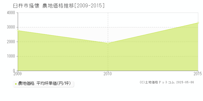 臼杵市掻懐の農地価格推移グラフ 