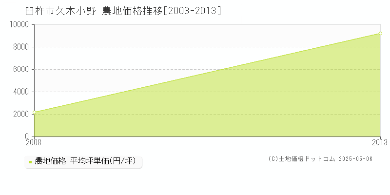 久木小野(臼杵市)の農地価格推移グラフ(坪単価)[2008-2013年]