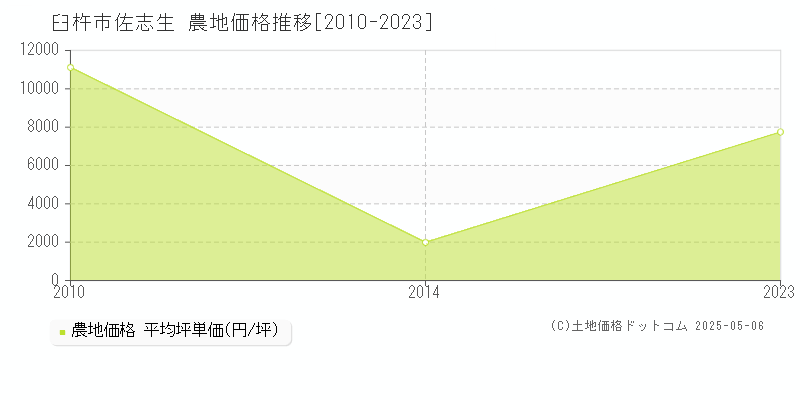 佐志生(臼杵市)の農地価格推移グラフ(坪単価)[2010-2023年]