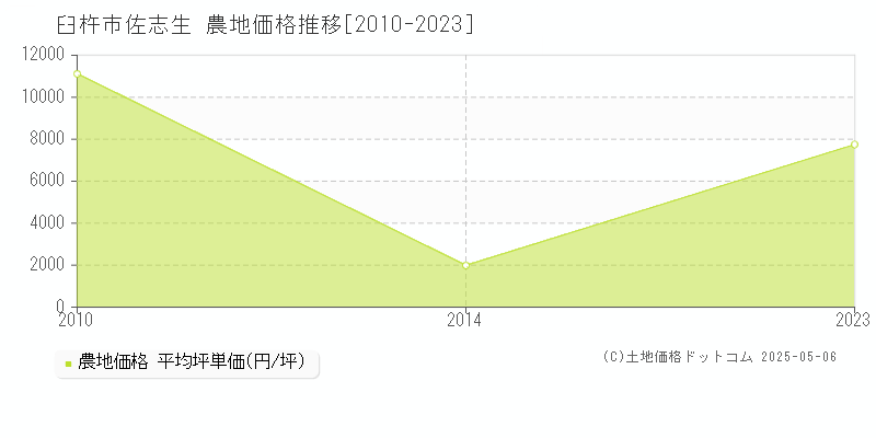 臼杵市佐志生の農地価格推移グラフ 