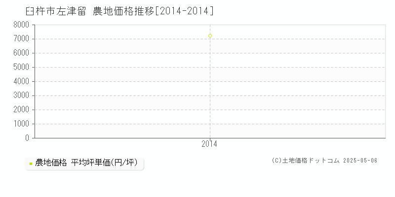 左津留(臼杵市)の農地価格推移グラフ(坪単価)[2014-2014年]