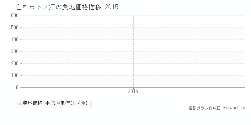 臼杵市下ノ江の農地価格推移グラフ 