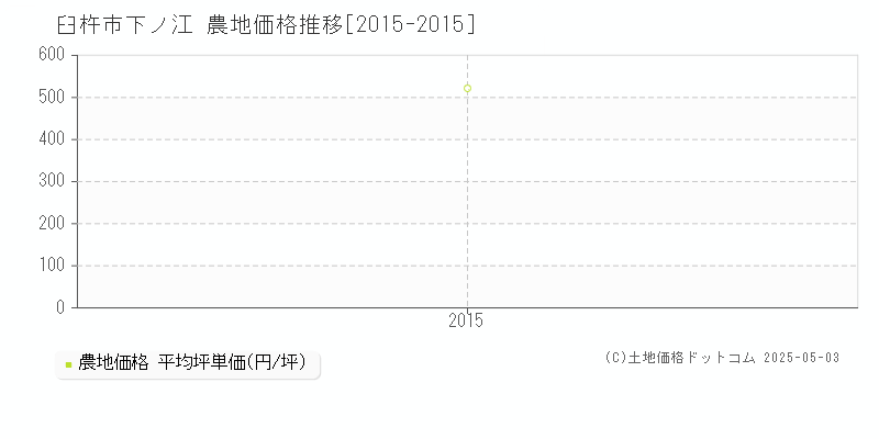 下ノ江(臼杵市)の農地価格推移グラフ(坪単価)[2015-2015年]