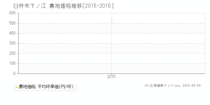 臼杵市下ノ江の農地価格推移グラフ 