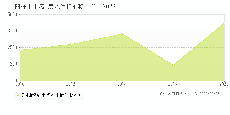 臼杵市末広の農地価格推移グラフ 