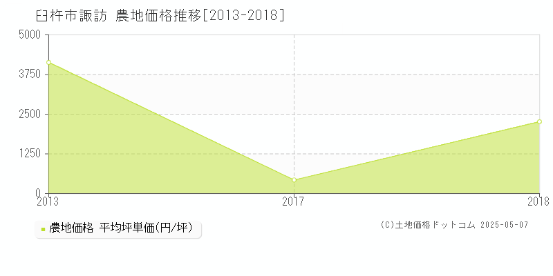諏訪(臼杵市)の農地価格推移グラフ(坪単価)[2013-2018年]