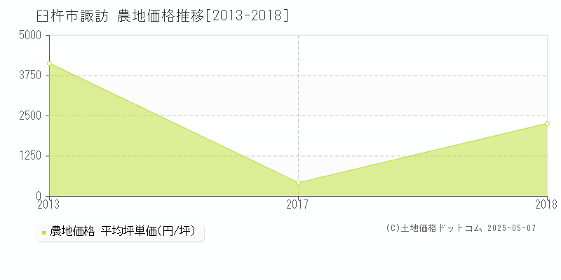 臼杵市諏訪の農地価格推移グラフ 