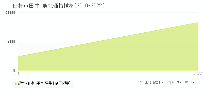田井(臼杵市)の農地価格推移グラフ(坪単価)[2010-2022年]