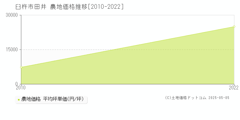 臼杵市田井の農地価格推移グラフ 