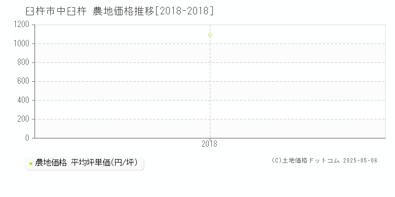中臼杵(臼杵市)の農地価格推移グラフ(坪単価)[2018-2018年]