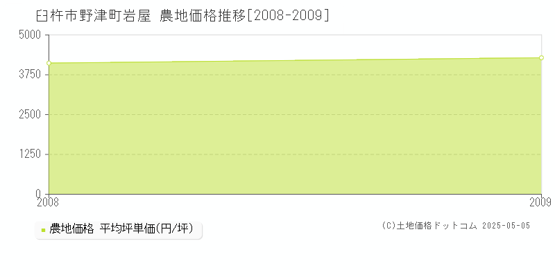野津町岩屋(臼杵市)の農地価格推移グラフ(坪単価)[2008-2009年]