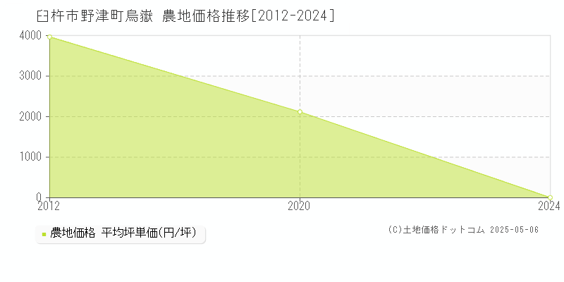 臼杵市野津町烏嶽の農地価格推移グラフ 