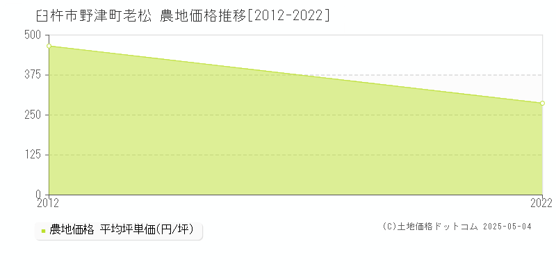 野津町老松(臼杵市)の農地価格推移グラフ(坪単価)[2012-2022年]