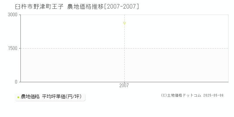 野津町王子(臼杵市)の農地価格推移グラフ(坪単価)[2007-2007年]