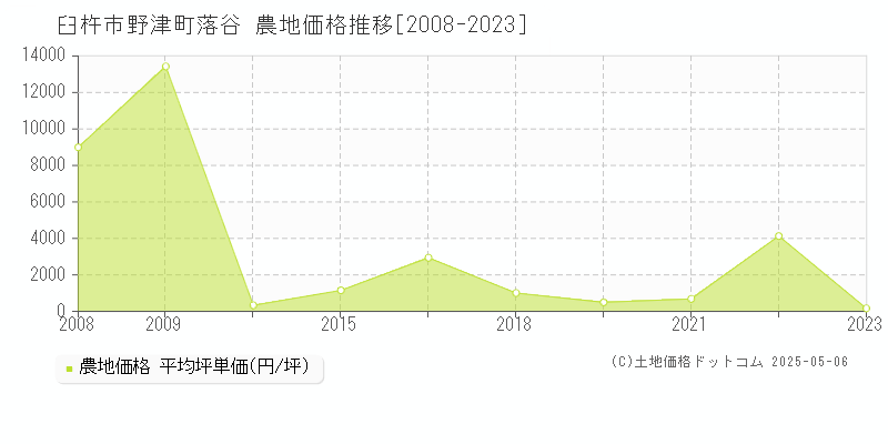 野津町落谷(臼杵市)の農地価格推移グラフ(坪単価)[2008-2023年]