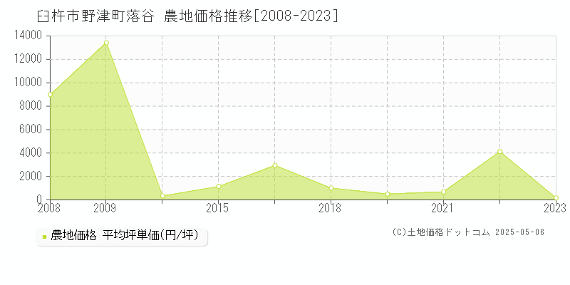 臼杵市野津町落谷の農地価格推移グラフ 