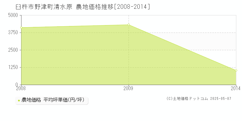 野津町清水原(臼杵市)の農地価格推移グラフ(坪単価)[2008-2014年]