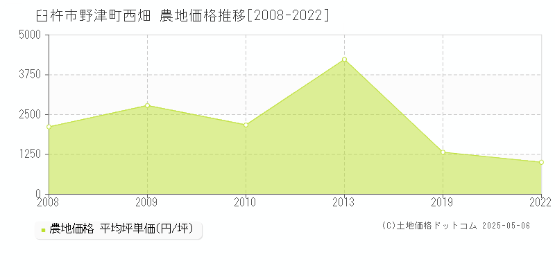 臼杵市野津町西畑の農地価格推移グラフ 