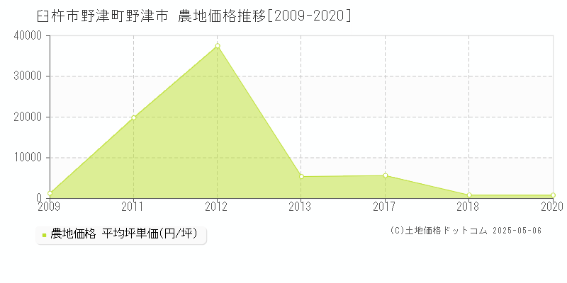 野津町野津市(臼杵市)の農地価格推移グラフ(坪単価)[2009-2020年]
