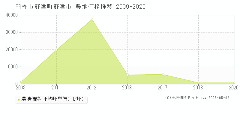 臼杵市野津町野津市の農地価格推移グラフ 