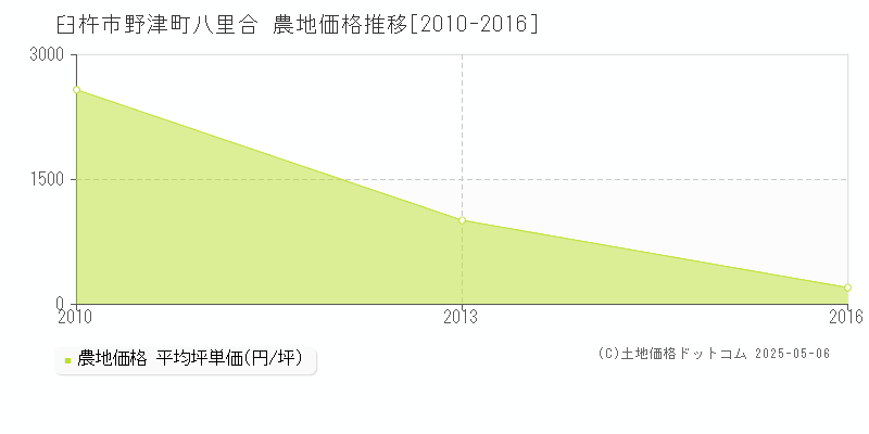 野津町八里合(臼杵市)の農地価格推移グラフ(坪単価)[2010-2016年]