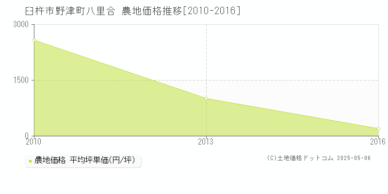 臼杵市野津町八里合の農地価格推移グラフ 