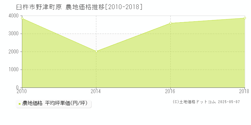 野津町原(臼杵市)の農地価格推移グラフ(坪単価)[2010-2018年]