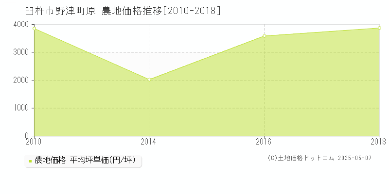 臼杵市野津町原の農地価格推移グラフ 