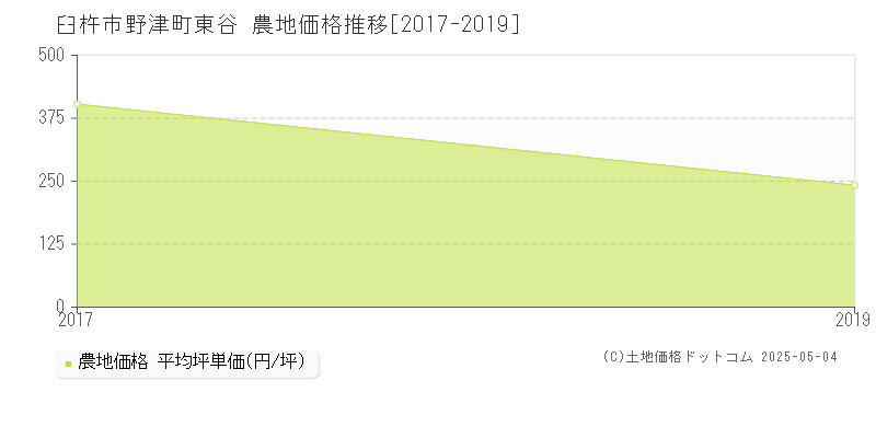 臼杵市野津町東谷の農地価格推移グラフ 