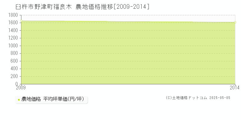 野津町福良木(臼杵市)の農地価格推移グラフ(坪単価)[2009-2014年]