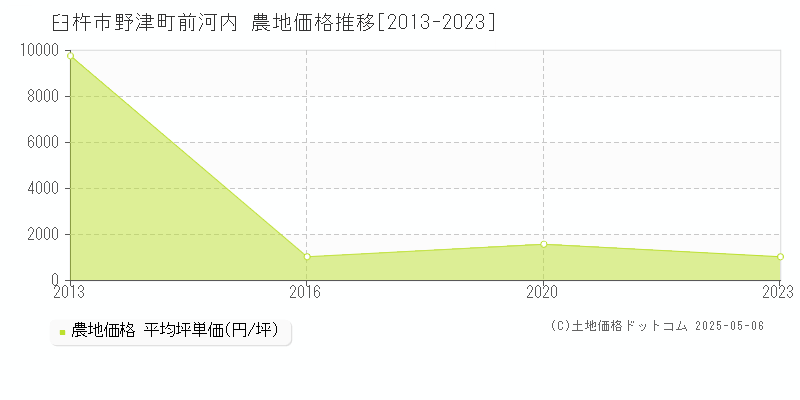 野津町前河内(臼杵市)の農地価格推移グラフ(坪単価)[2013-2023年]