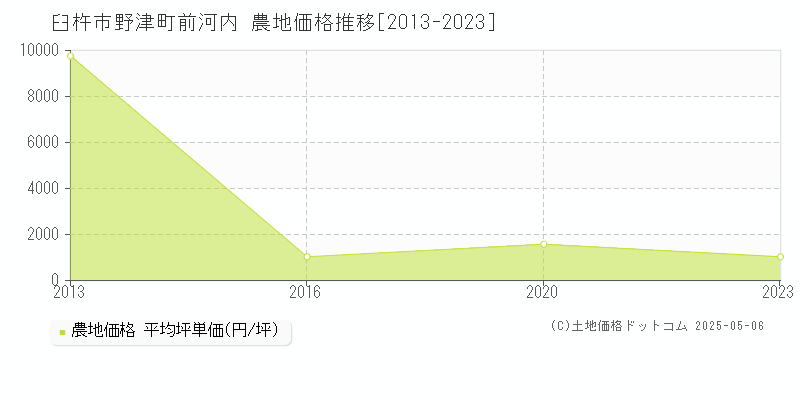 臼杵市野津町前河内の農地価格推移グラフ 