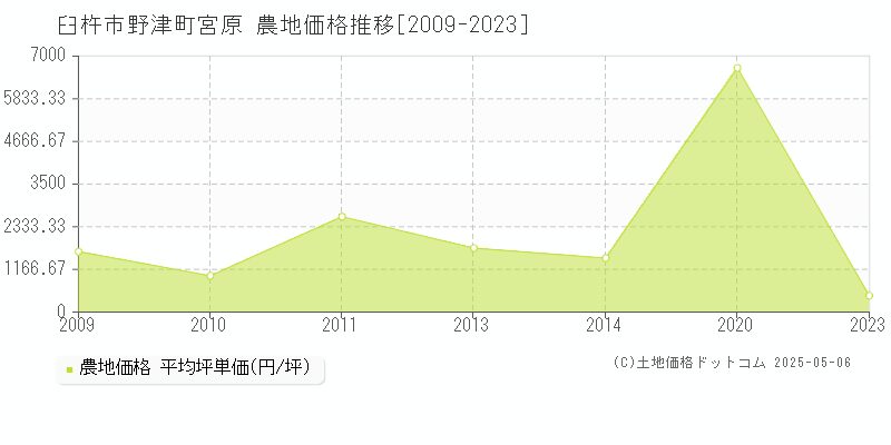 野津町宮原(臼杵市)の農地価格推移グラフ(坪単価)[2009-2023年]