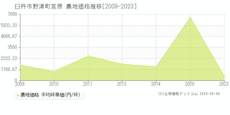 臼杵市野津町宮原の農地取引価格推移グラフ 