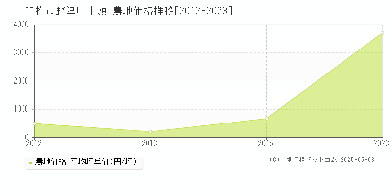 野津町山頭(臼杵市)の農地価格推移グラフ(坪単価)[2012-2023年]
