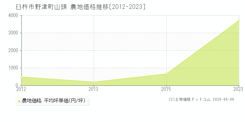 臼杵市野津町山頭の農地価格推移グラフ 