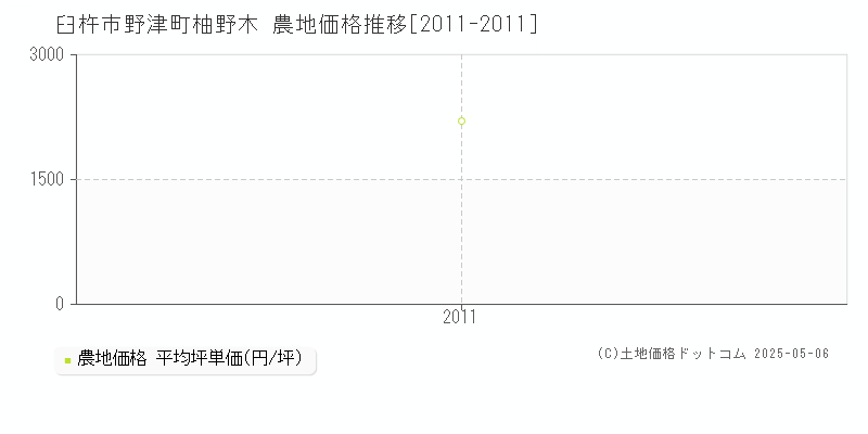 野津町柚野木(臼杵市)の農地価格推移グラフ(坪単価)[2011-2011年]