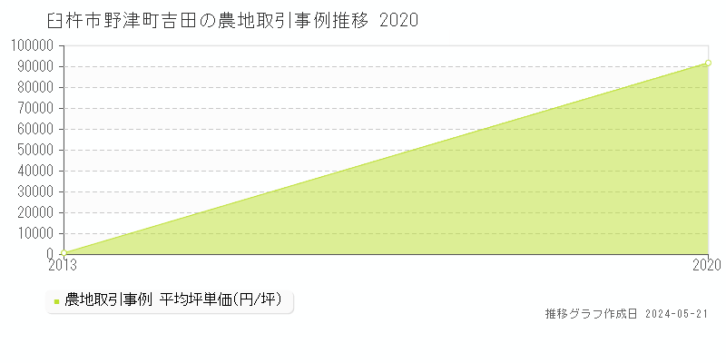 臼杵市野津町吉田の農地取引価格推移グラフ 