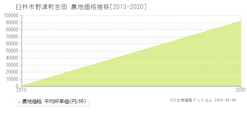 野津町吉田(臼杵市)の農地価格推移グラフ(坪単価)[2013-2020年]