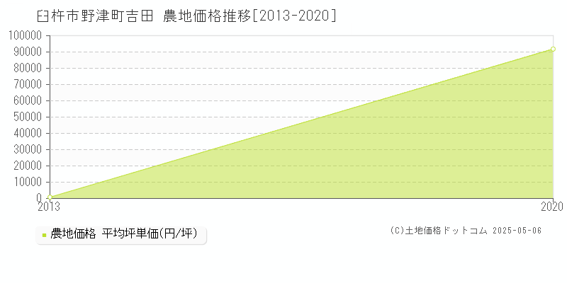 臼杵市野津町吉田の農地価格推移グラフ 