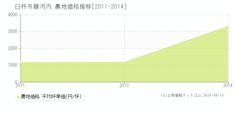 藤河内(臼杵市)の農地価格推移グラフ(坪単価)[2011-2014年]