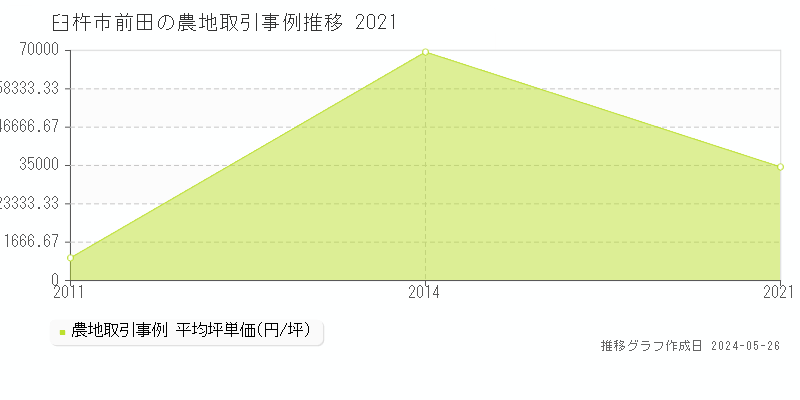 臼杵市前田の農地価格推移グラフ 