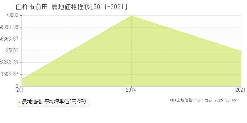 前田(臼杵市)の農地価格推移グラフ(坪単価)[2011-2021年]